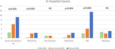 Peripheral artery disease, abnormal ankle-brachial index, and prognosis in patients with acute coronary syndrome